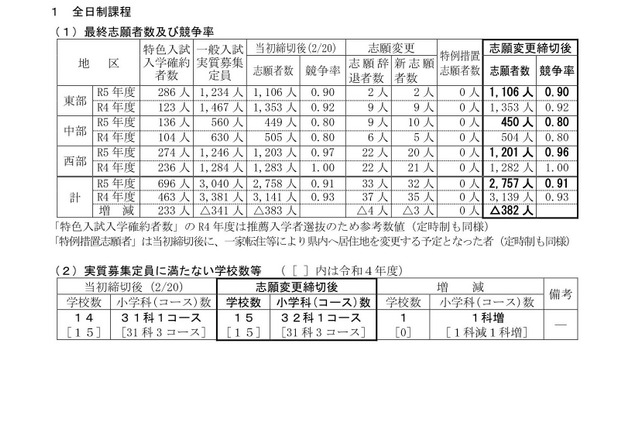 【高校受験2023】鳥取県立高、一般選抜の志願状況（確定）米子東（生命科学）1.45倍 画像