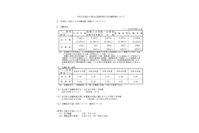 【高校受験2023】山口県公立高、第1次募集志願状況（確定）徳山（理数）1.6倍 画像