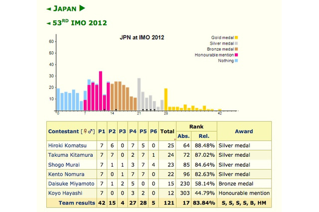 国際数学オリンピック、銀銅5つのメダルを獲得し国際順位は17位 画像