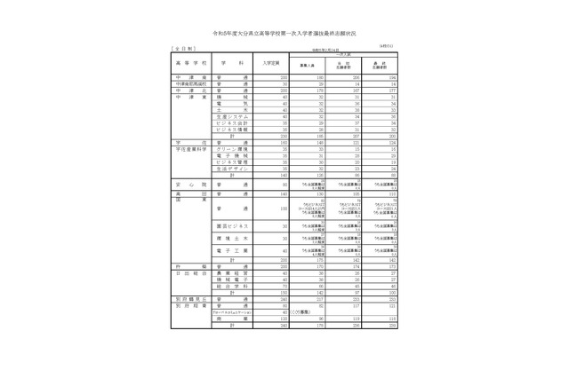 【高校受験2023】大分県立高、一次入試出願状況(確定)大分上野丘1.12倍 画像