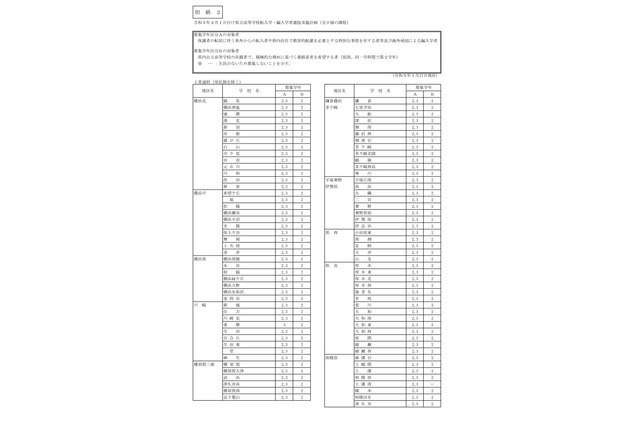 神奈川県公立高の転・編入学…全日制146校で選抜実施 画像