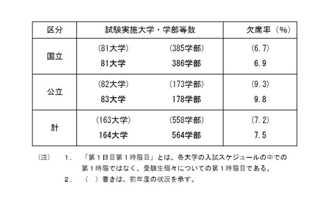 【大学受験2023】国公立大2次試験（前期）初日は19万8,251人が受験 画像