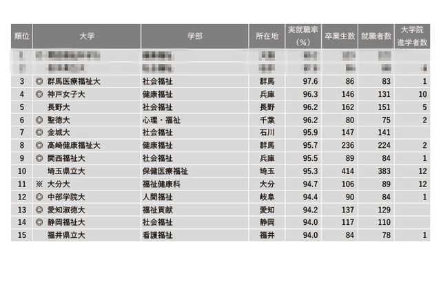 「福祉系」1位は…学部系統別実就職率ランキング 画像