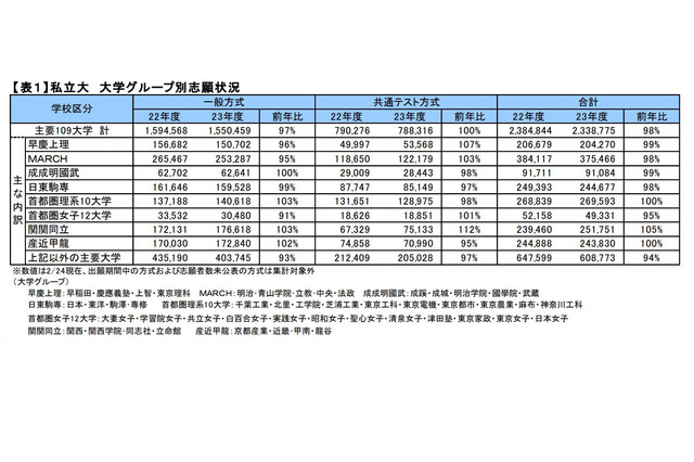 【大学受験2023】主要私大の共テ方式は堅調…近大の志願者10年連続1位 画像