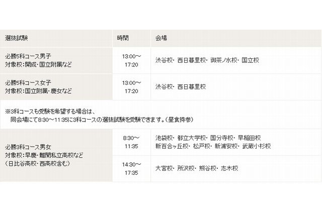 【高校受験2013】開成・国立付属・早慶など中3選抜試験…早稲アカ9/2無料開催 画像