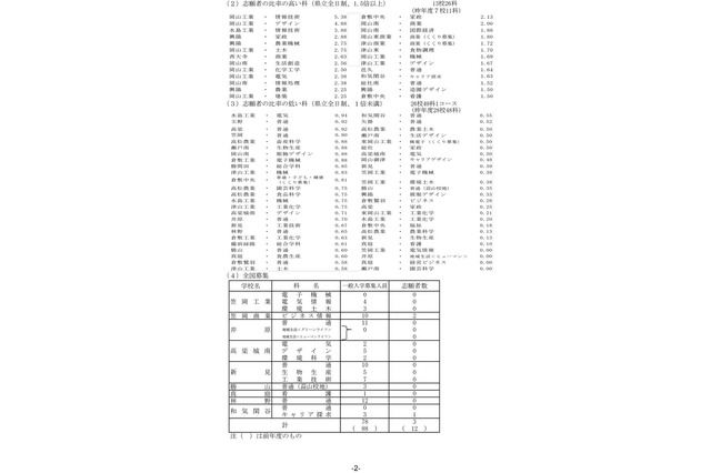 【高校受験2023】岡山県公立高、一般入学(第I期)志願状況(確定)岡山城東1.47倍 画像