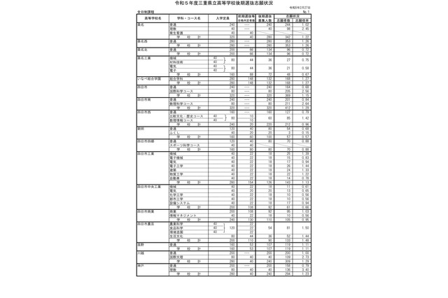 【高校受験2023】三重県公立高、後期選抜の志願状況(2/27時点)松阪(理数)4.03倍 画像