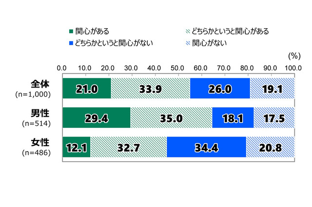 政治に「期待できる」わずか2割…18歳意識調査 画像