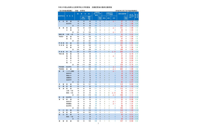 【高校受験2023】山梨県公立高、後期選抜の志願状況(確定)甲府南(理数)1.36倍 画像