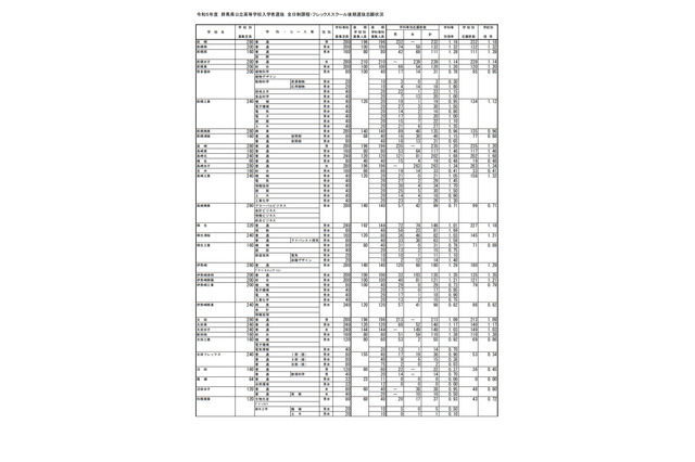 【高校受験2023】群馬県公立高、後期選抜の志願状況（2/28時点）前橋1.18倍 画像