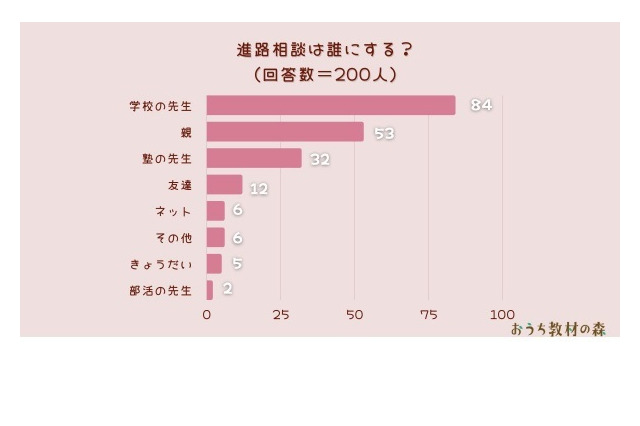 進路相談は誰にする？1位「学校の先生」 画像