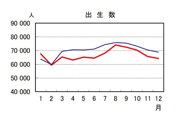 出生数、初の80万人割れ…推計より11年早い少子化 画像