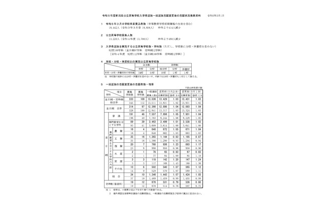 【高校受験2023】新潟県公立高、一般選抜の志願状況(確定)新潟(理数)1.85倍 画像