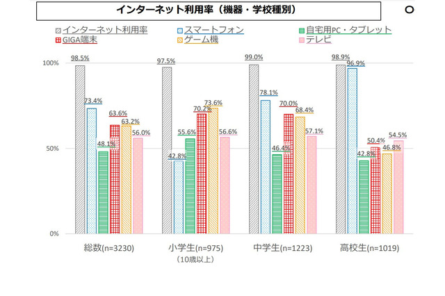 ネット利用、青少年は約4時間41分…低年齢層も2時間超 画像