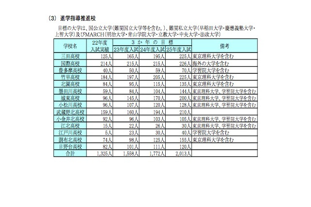東京都、進学指導重点校などの取り組みについて発表 画像