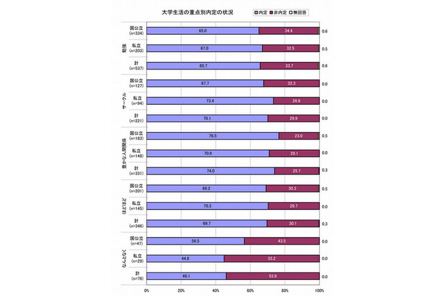 豊かな人間関係と集団での体験が「内定」の鍵に…全国大学生協連調べ 画像