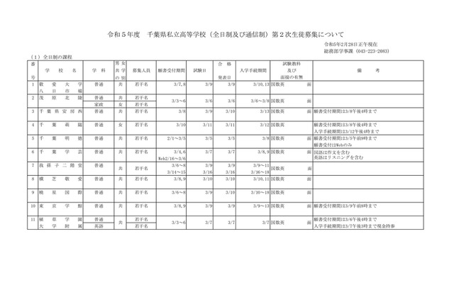 【高校受験2023】千葉県、私立高2次募集…全日制は14校 画像