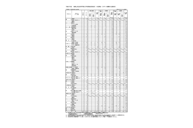 【高校受験2023】和歌山県立高、一般選抜の出願状況（確定）桐蔭1.10倍 画像