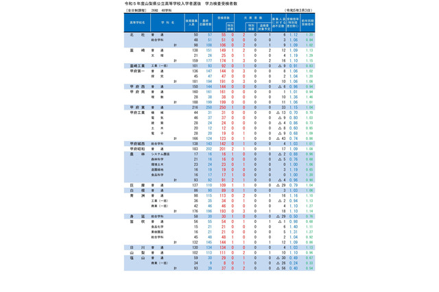 【高校受験2023】山梨県公立高、後期選抜の受検倍率…甲府南(理数)1.36倍 画像