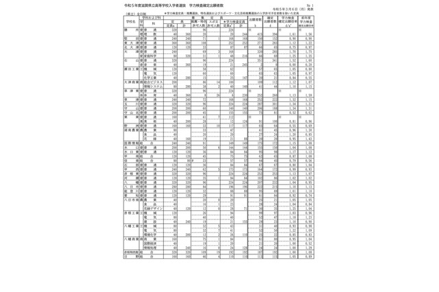 【高校受験2023】滋賀県公立高、一般選抜の出願状況(確定)膳所1.61倍 画像
