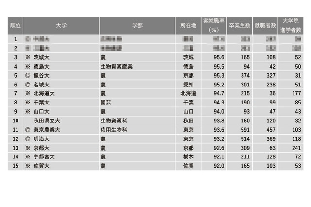 「農学系」1位は…学部系統別実就職率ランキング 画像