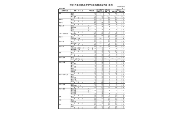 【高校受験2023】三重県立高、後期選抜の志願状況（確定）津西（国際科学）4.18倍 画像