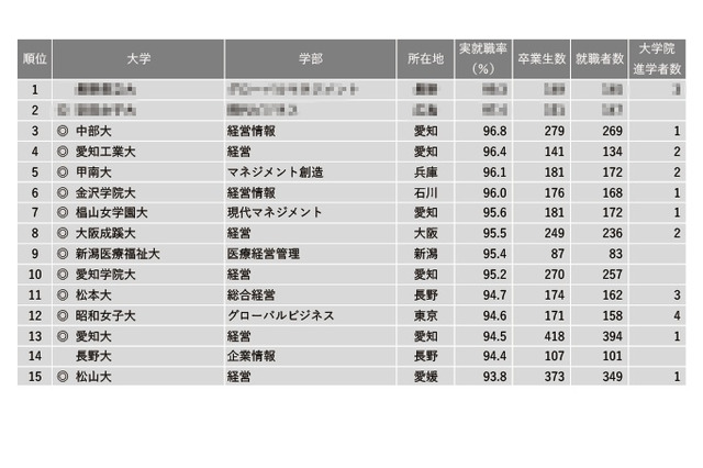 「商・経営系」1位は…学部系統別実就職率ランキング 画像