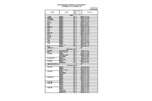 【高校受験2023】埼玉県公立高の欠員補充、全日制で1,485人募集 画像