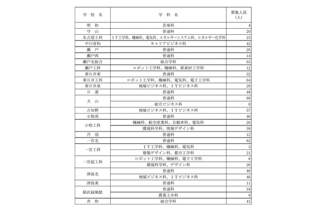 【高校受験2023】愛知県公立高の第2次選抜…全日制2,320人募集 画像