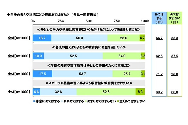 社会人までの教育資金…平均予想額は過去最高1,436万円 画像