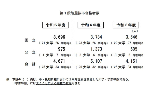 【大学受験2023】国公立（中・後期）25大学で2段階選抜実施 画像