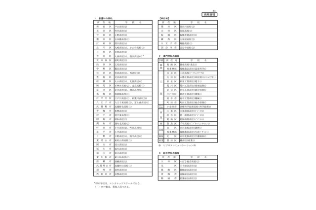 【高校受験2023】都立高、転勤に伴う4月入学…日比谷等151校で募集 画像