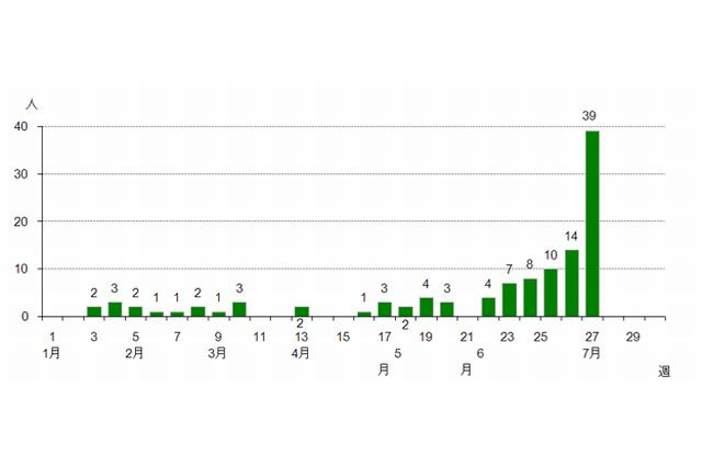 都内の風しん患者、7月に急増…特に若い世代で流行 画像