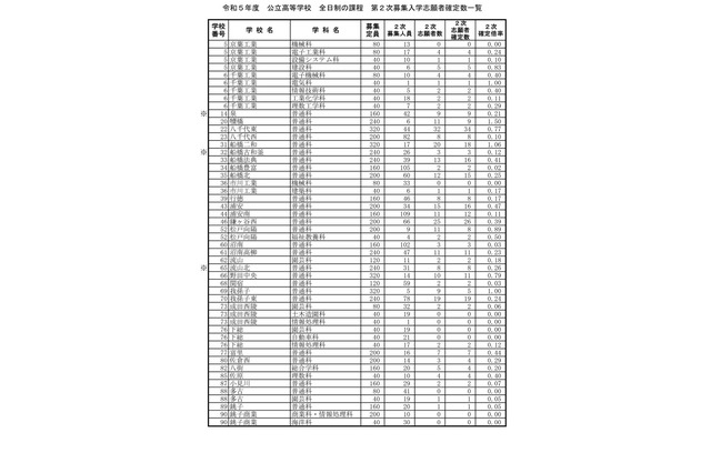 【高校受験2023】千葉県公立高2次募集、全日制344人・定時制46人志願 画像