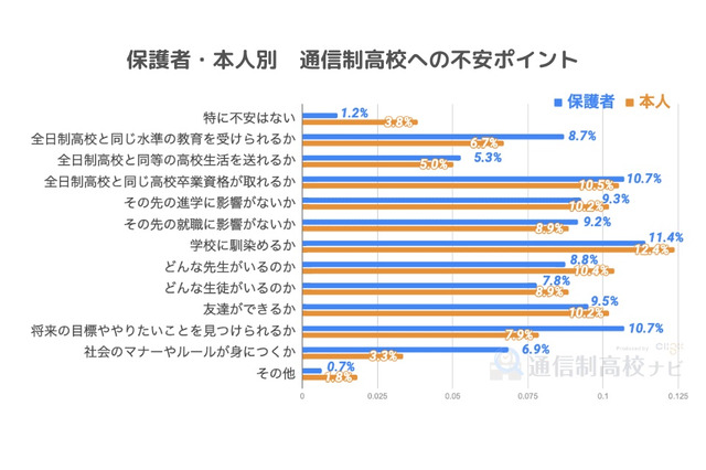 通信制高校…期待することは高卒資格、不安なことは？ 画像