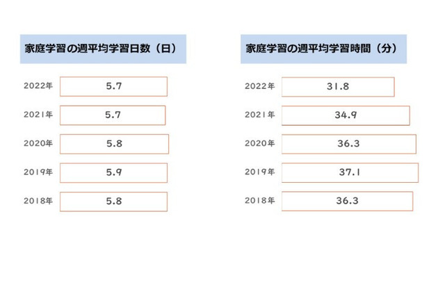 小1-3の家庭学習時間1日31.8分…熱心に取り組むきっかけは？ 画像