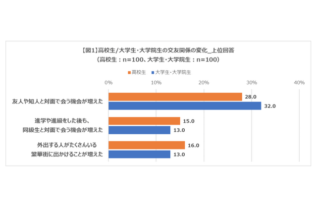 コロナ禍の若者、半数が行動制限が減少しても感染は心配 画像