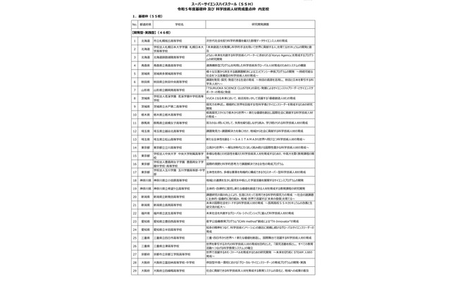 SSH指定校、基礎枠55校・重点枠4校が内定…都立立川高校等 画像
