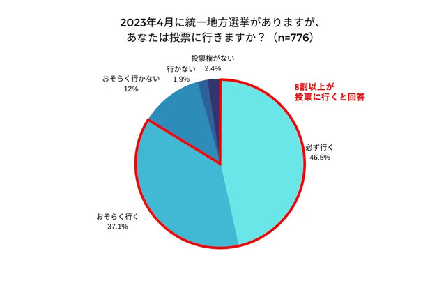 統一地方選挙、大学生8割以上「選挙に行く」 画像