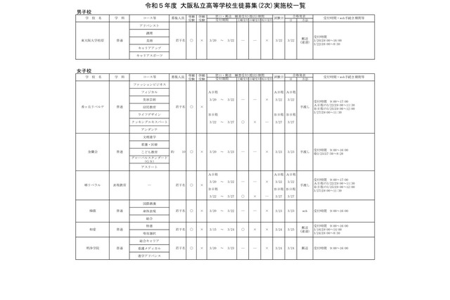 【高校受験2023】大阪私立高校2次募集、樟蔭・建国等15校で実施 画像