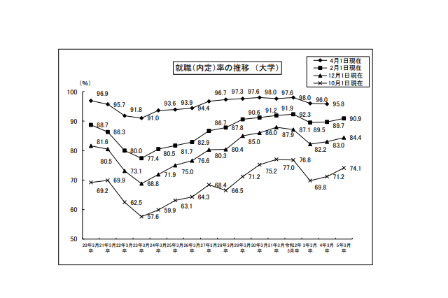 大学生の就職内定率（2/1現在）90.9％、1.2ポイント上昇 画像