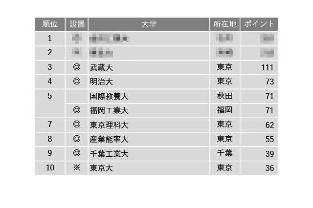 【大学受験】進路指導が選ぶ「面倒見が良い大学」ランキング（全国編） 画像