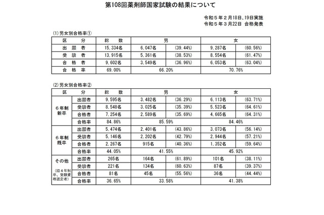 第108回薬剤師国家試験(2023年)合格発表…合格率69% 画像
