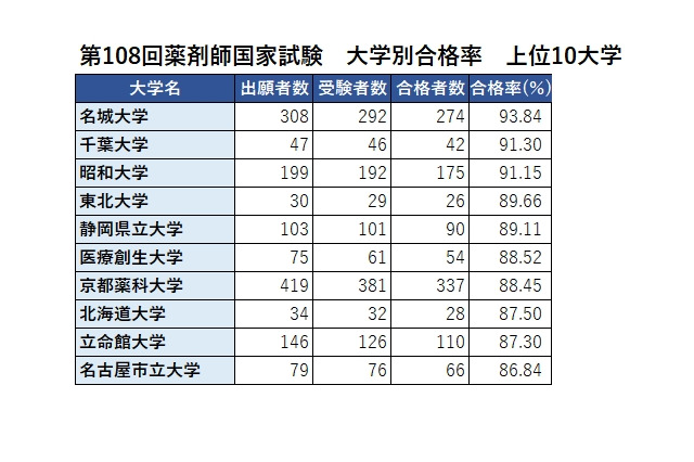 薬剤師国家試験2023、合格率1位「名城大学」93.84％ 画像