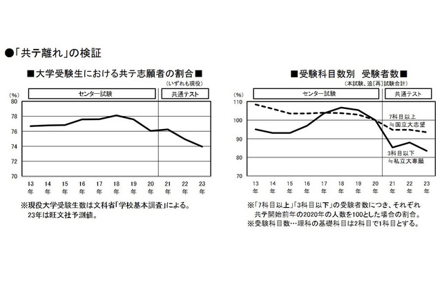 【大学入学共通テスト2023】受験生の共テ離れ検証…旺文社 画像