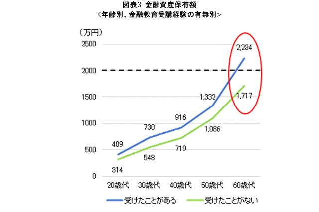 金融教育の価値は500万円以上…三井住友信託銀行が分析 画像