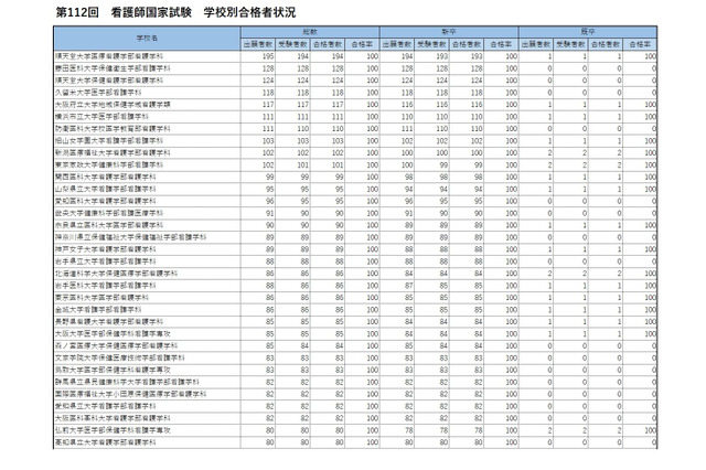 看護師国家試験2023、東大等69校が合格率100％ 画像