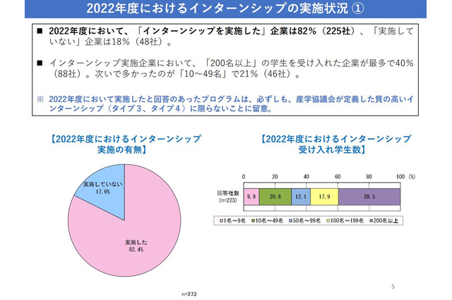 質の高いインターンシップ、23年度実施予定は6割…経団連 画像