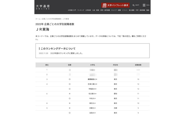 3-4位は早慶「JR東海」採用大学1位は…TOP5は私大 画像