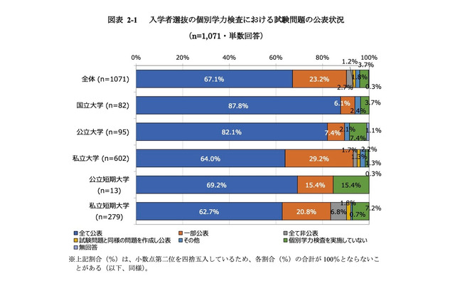 【大学受験】総合型選抜の割合増加…全1,071大学の入試実態 画像